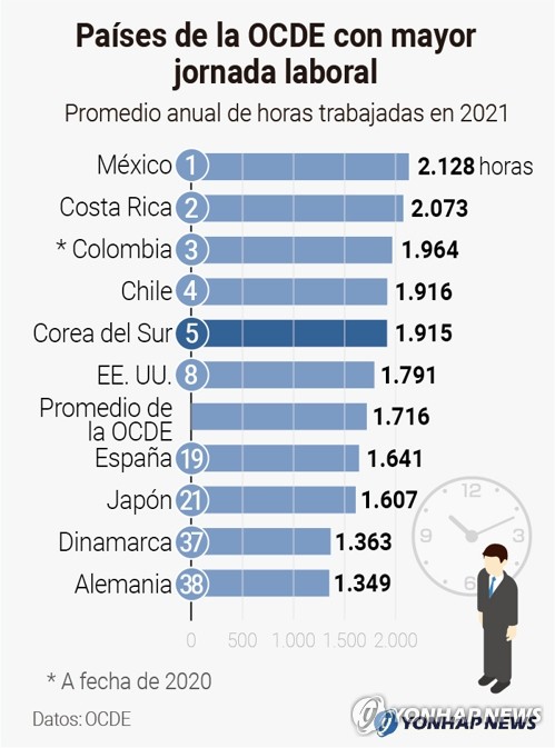 Países de la OCDE con mayor jornada laboral