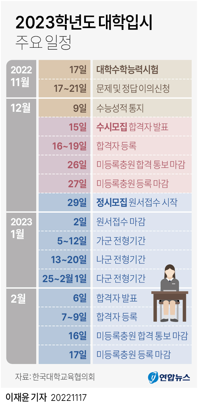 [그래픽] 2023학년도 대학입시 주요 일정