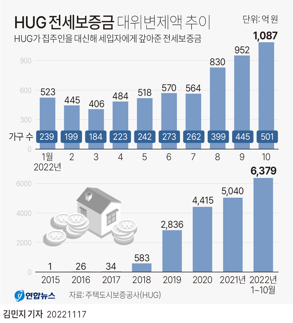 [그래픽] 주택도시보증공사(HUG) 전세보증금 대위변제액 추이