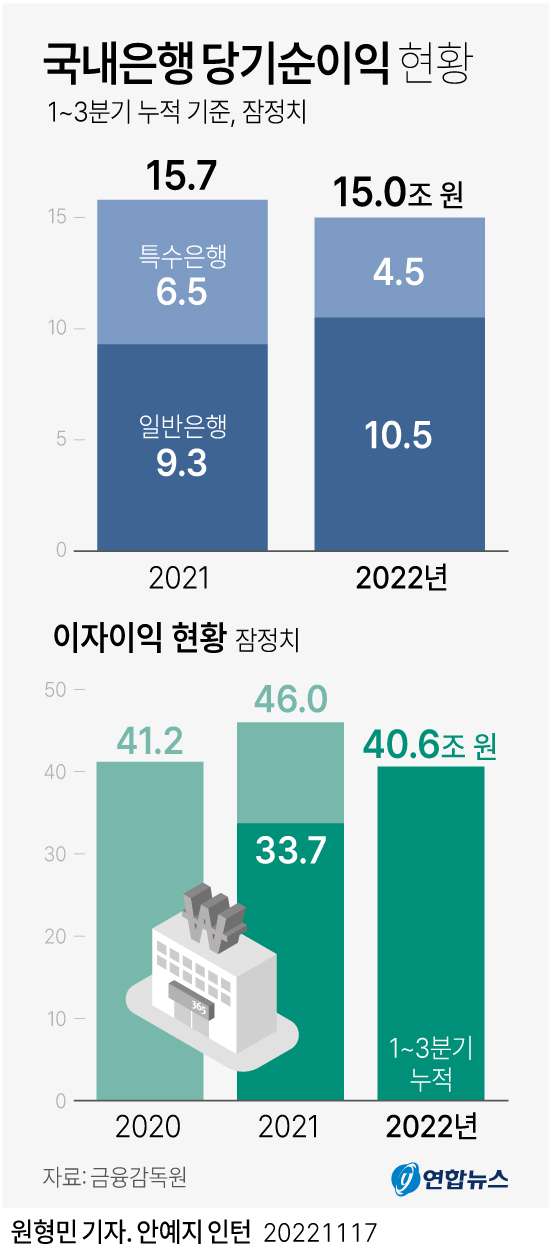 [그래픽] 국내은행 당기순이익 현황