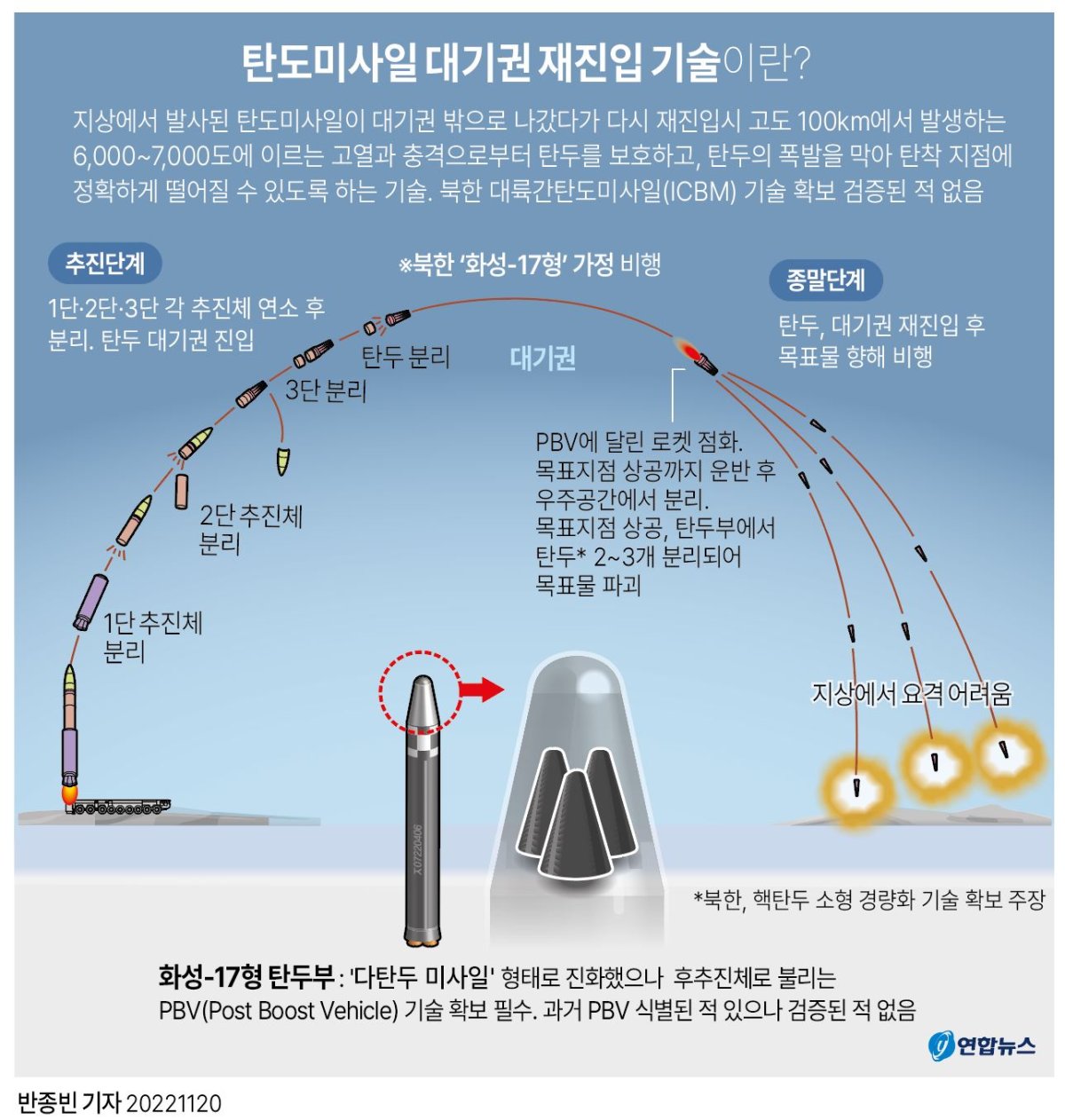 [그래픽] 탄도미사일 대기권 재진입 기술이란?