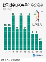 [그래픽] 한국 선수 LPGA 투어 우승 횟수