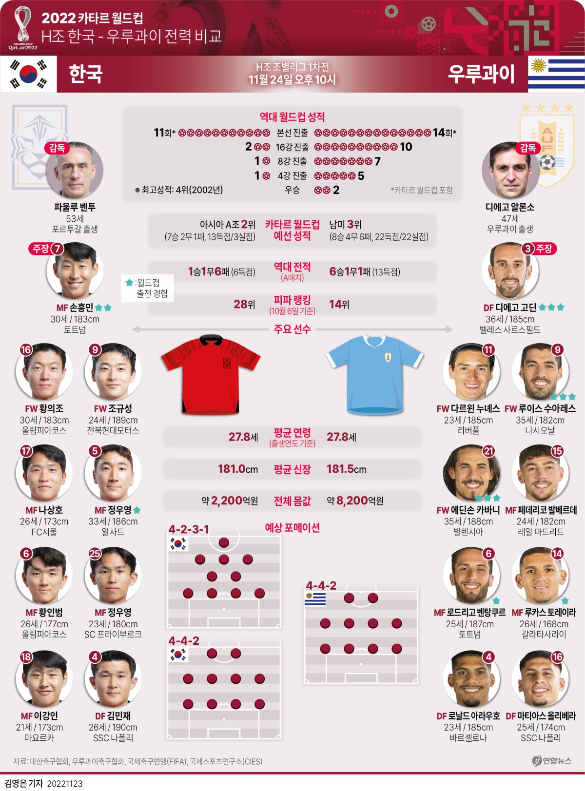 [그래픽] 2022 카타르 월드컵 한국 - 우루과이 전력 비교