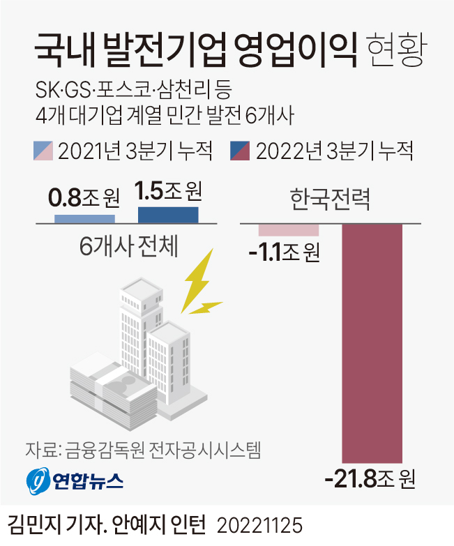 [그래픽] 국내 발전기업 영업이익 현황