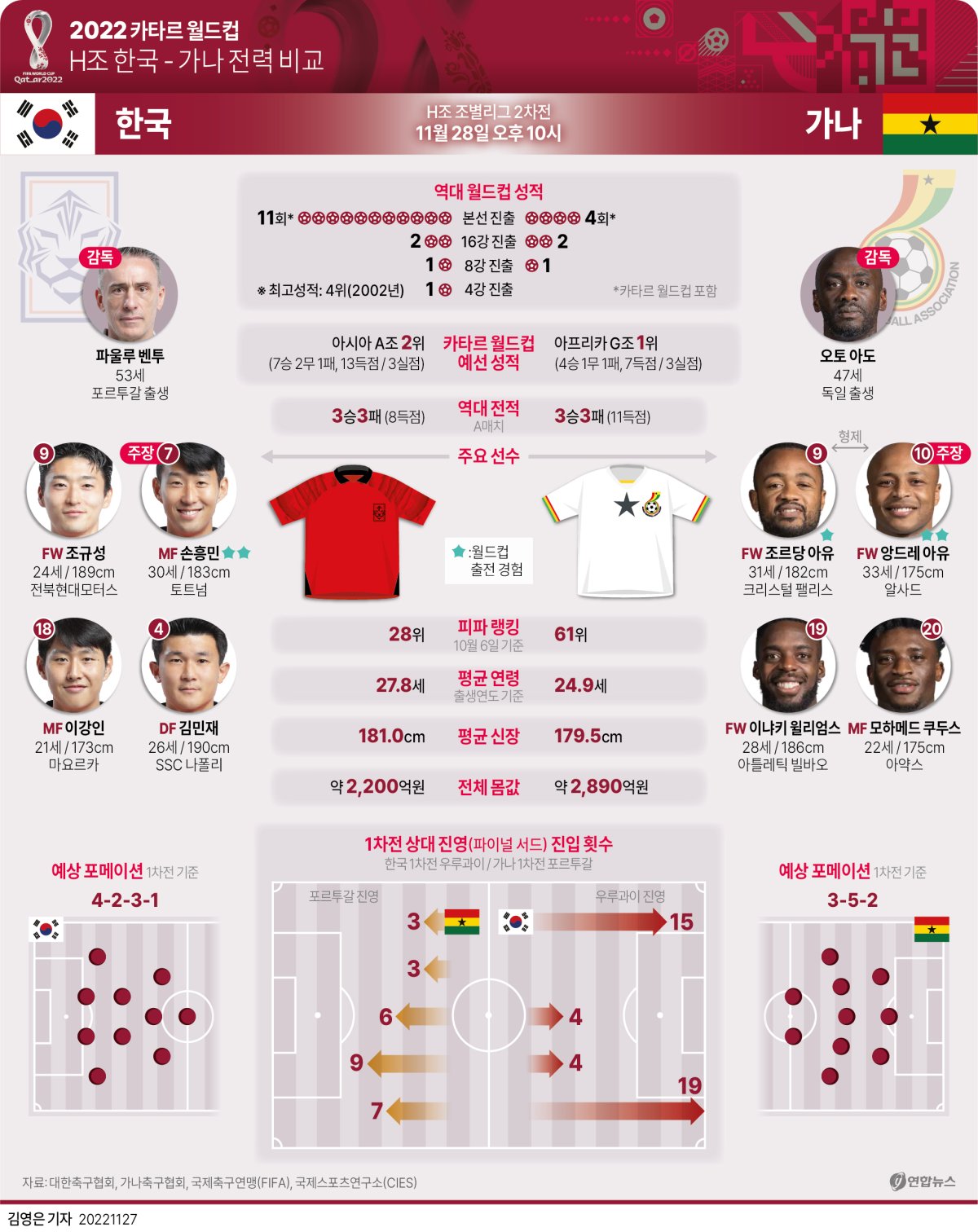 [그래픽] 2022 카타르 월드컵 H조 한국 - 가나 전력 비교