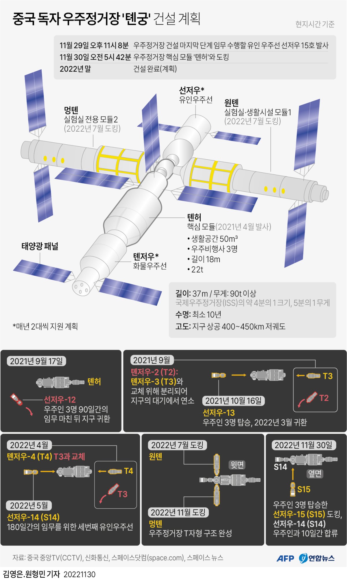 [그래픽] 중국 독자 우주정거장 '톈궁' 건설 계획