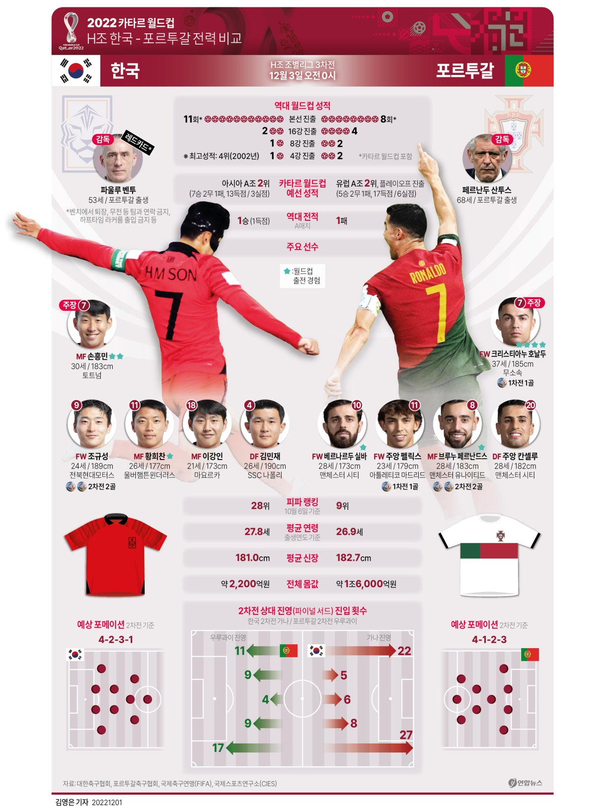 그래픽] 2022 카타르 월드컵 H조 한국 - 포르투갈 전력 비교 | 연합뉴스