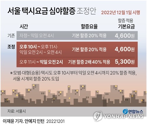 [그래픽] 서울 택시요금 심야할증 조정안