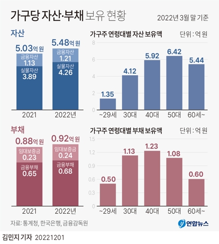 [그래픽] 가구당 자산·부채 보유 현황