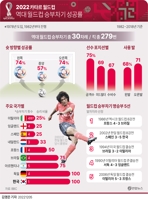 [그래픽] 역대 월드컵 승부차기 성공률