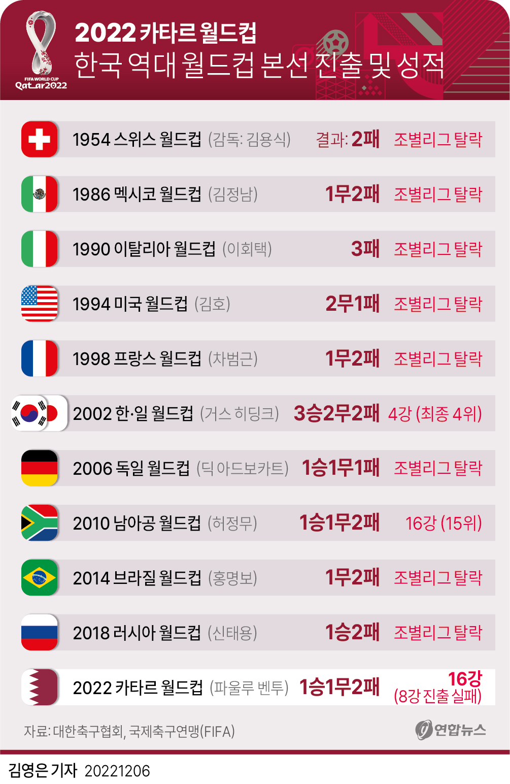  한국 역대 월드컵 본선 성적