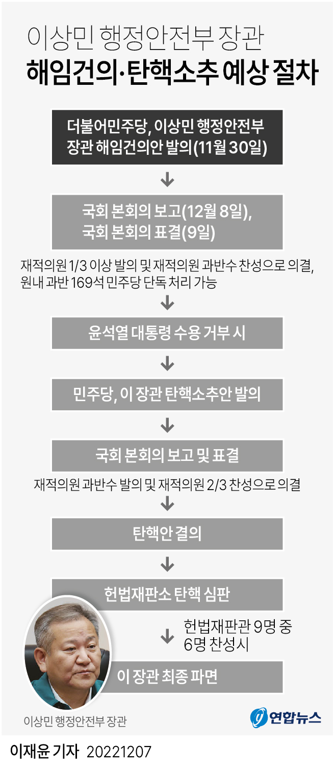  이상민 행정안전부 장관 해임건의·탄핵소추 예상 절차