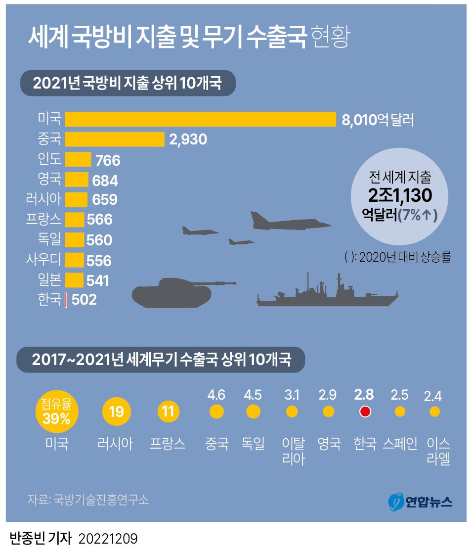[그래픽] 세계 국방비 지출 및 무기 수출국 현황