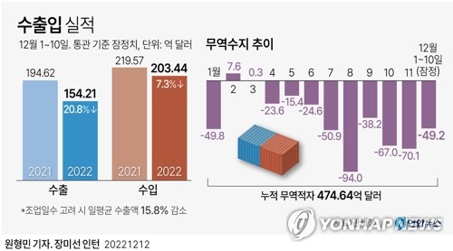 [그래픽] 수출입 실적