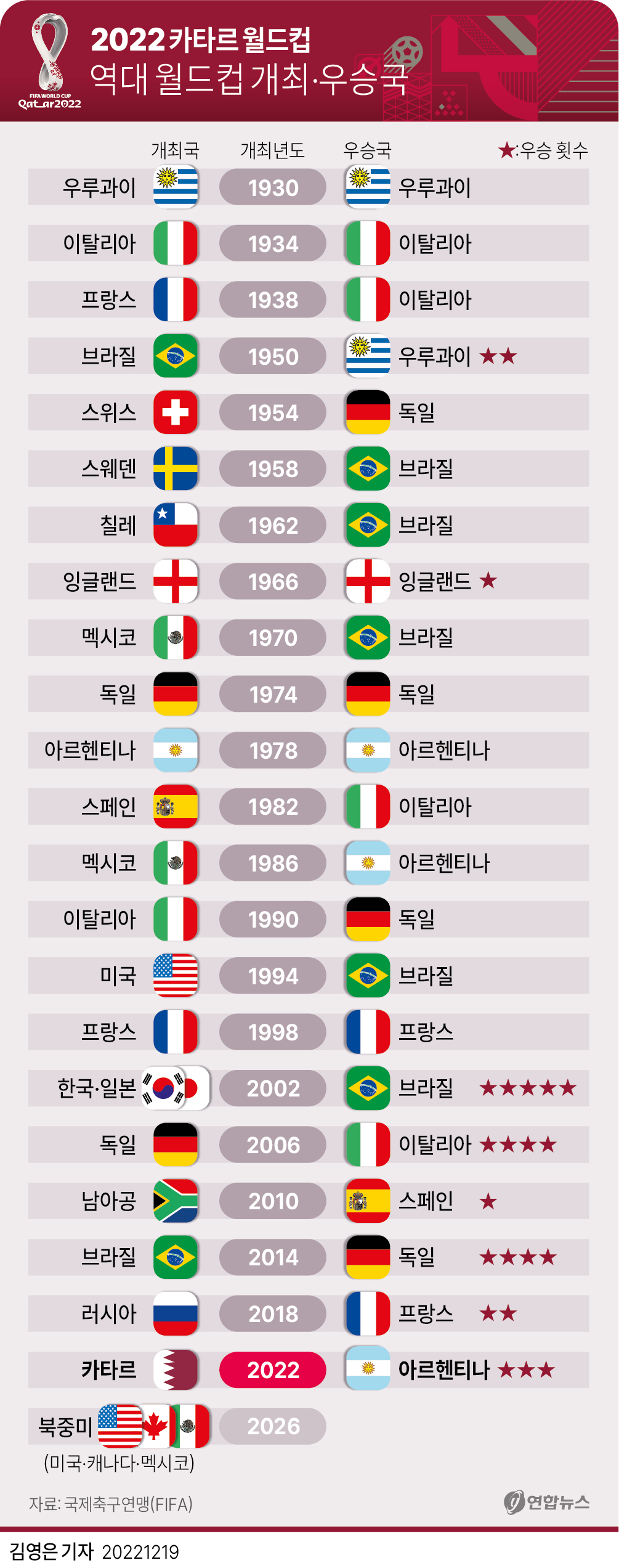 [그래픽] 역대 월드컵 개최·우승국(종합)
