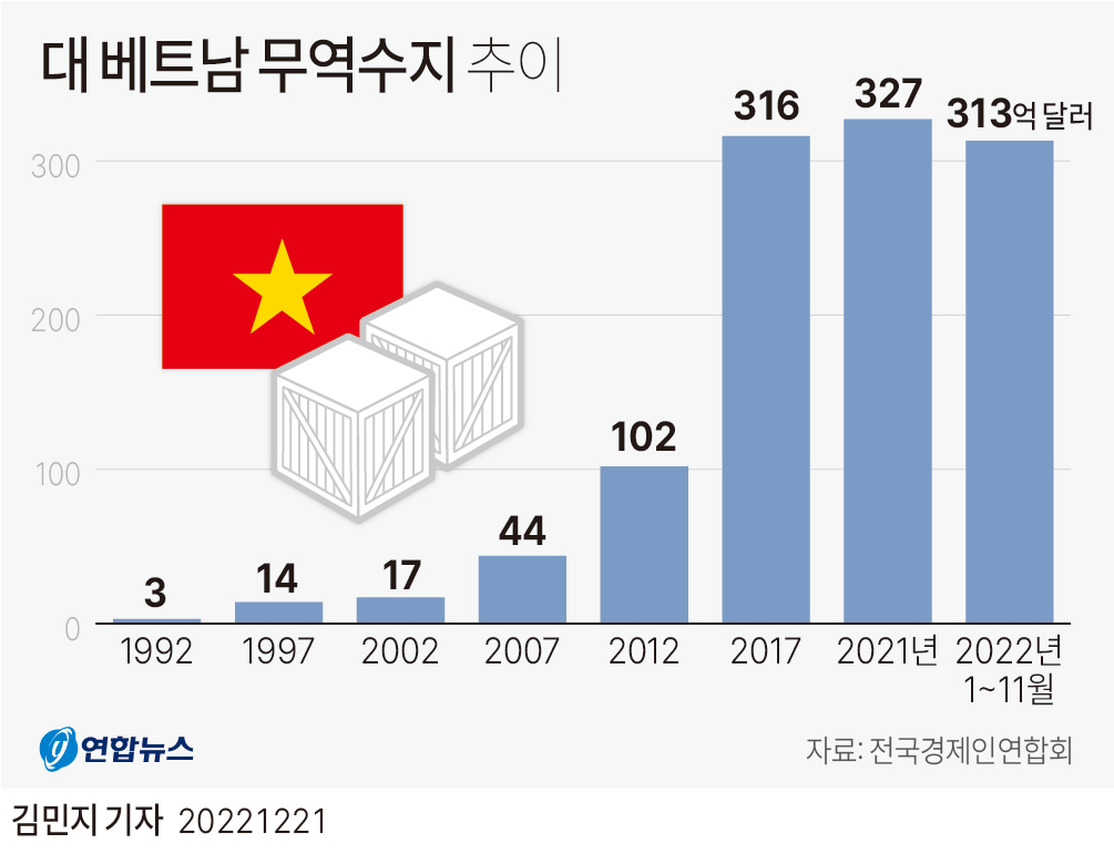 [그래픽] 대 베트남 무역수지 추이