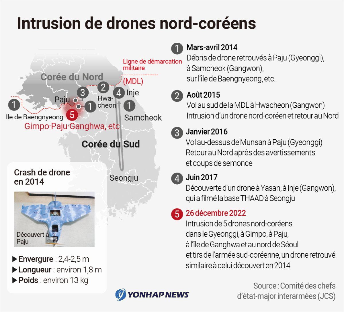 Intrusion de drones nord-coréens