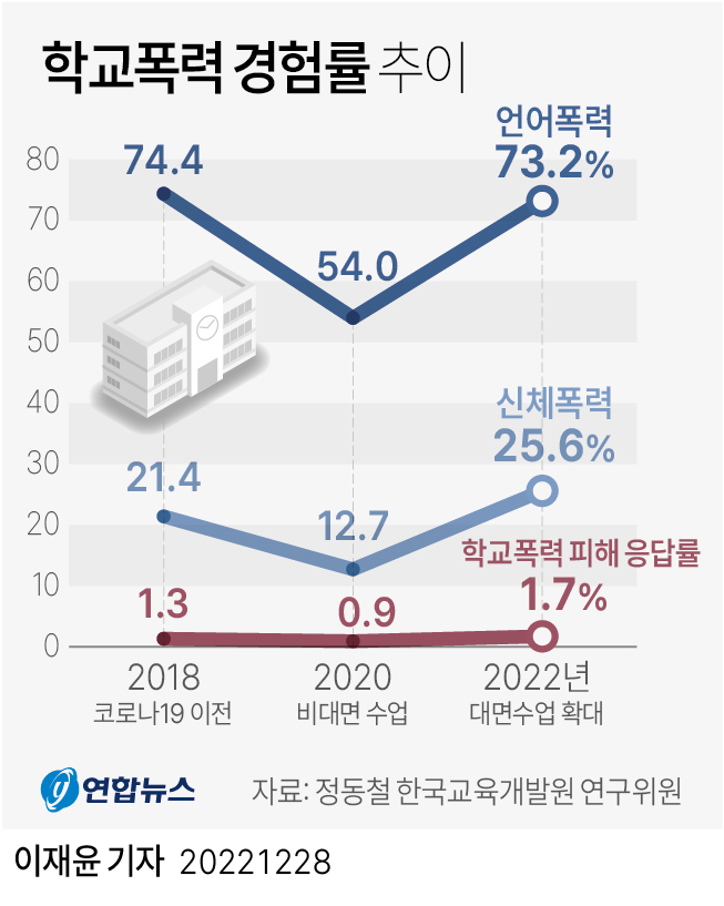 (교육설명회) 2022년 12월 28일 ——대면수업 확대로 '학교폭력' 또다시 증가 등