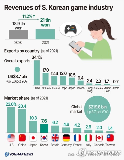 Revenues of S. Korean game industry