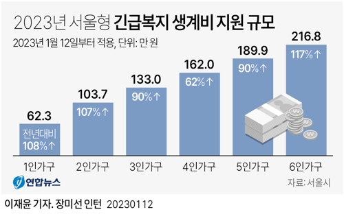 2023년 서울형 긴급복지 생계비 지원 규모