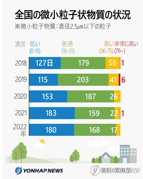 全国の微小粒子状物質の状況