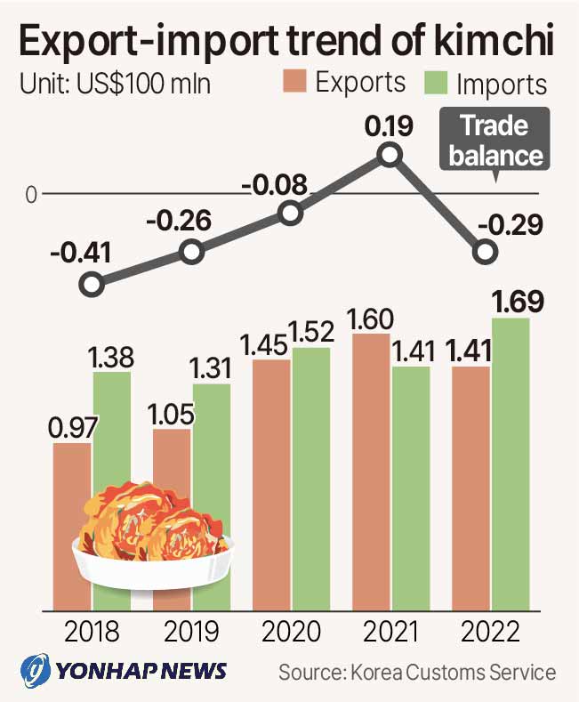 Export-import trend of kimchi