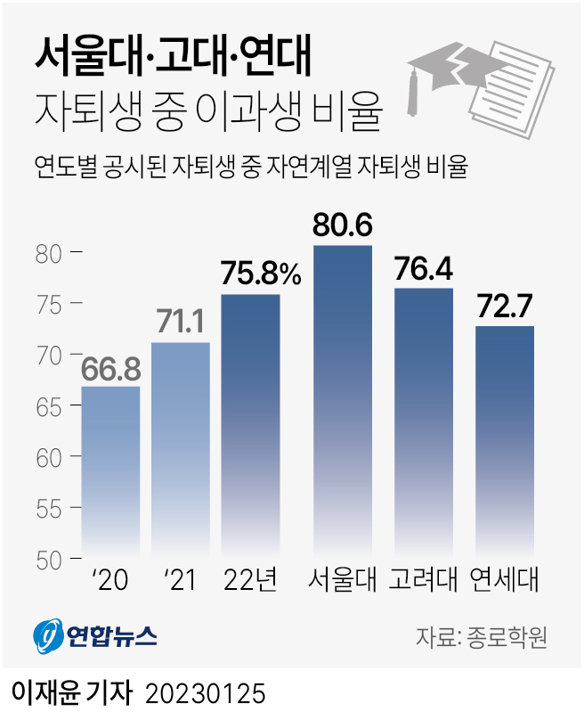 [그래픽] 서울대·고대·연대 자퇴생 중 이과생 비율