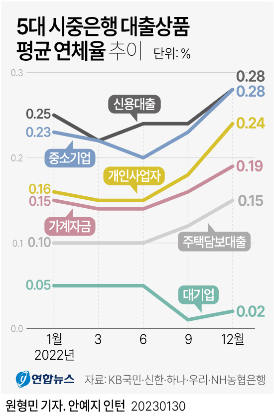[그래픽] 5대 시중은행 대출상품 평균 연체율 추이