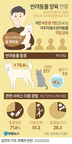 [그래픽] 반려동물 양육 현황