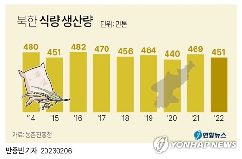 [그래픽] 북한 식량 생산량