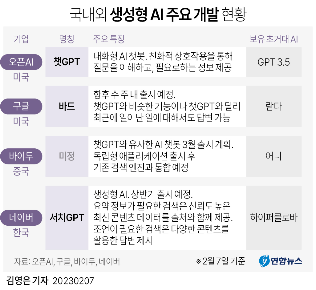 [그래픽] 국내외 생성형 AI 주요 개발 현황