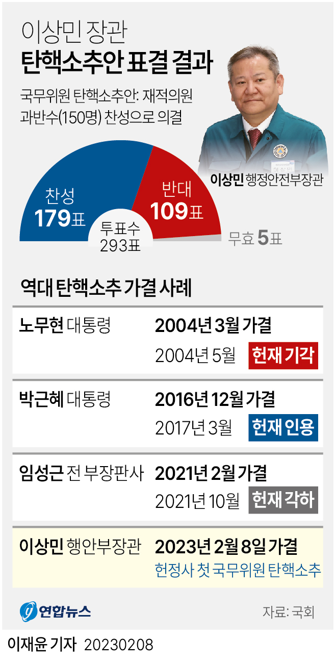  국회 '이상민 장관 탄핵안' 가결
