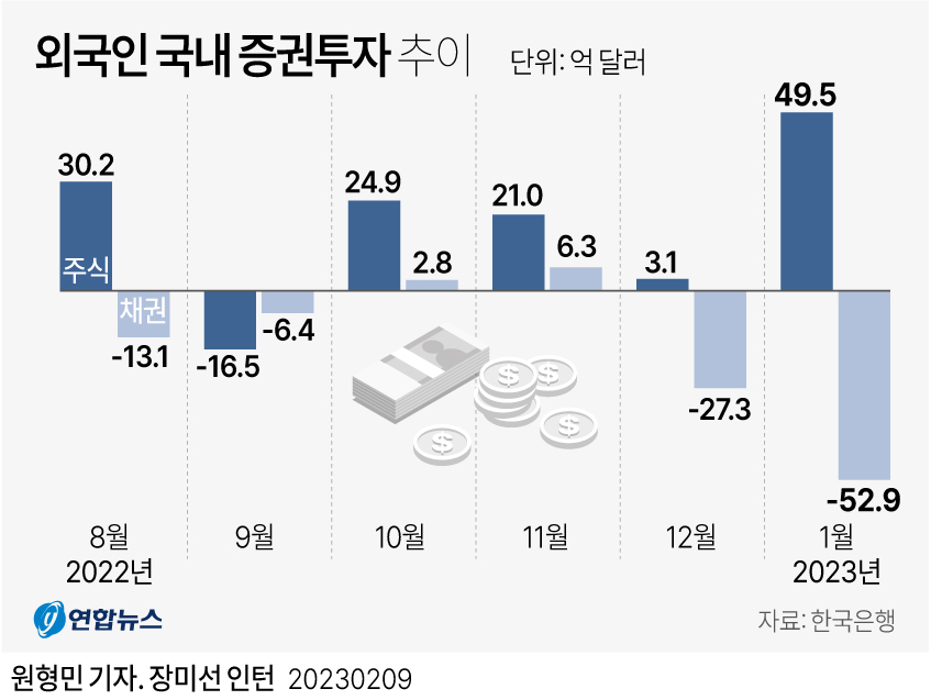 [그래픽] 외국인 국내 증권투자 추이