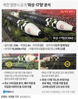 [그래픽] 북한 열병식 공개 '화성-17형' 분석