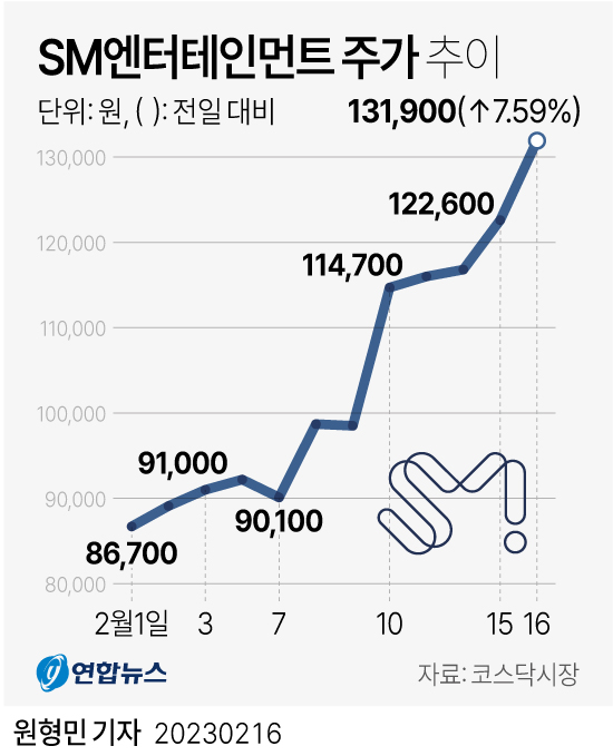 [그래픽] SM엔터테인먼트 주가 추이 | 연합뉴스