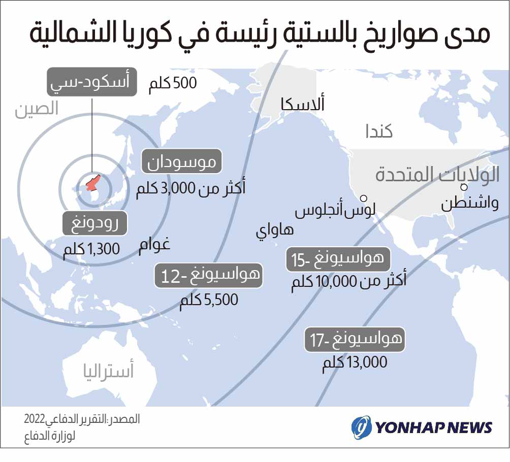 مدى صواريخ بالستية رئيسة في كوريا الشمالية