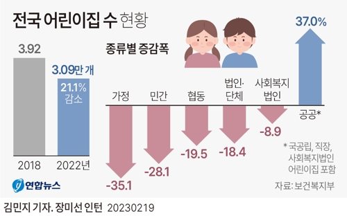 [그래픽] 전국 어린이집 수 현황