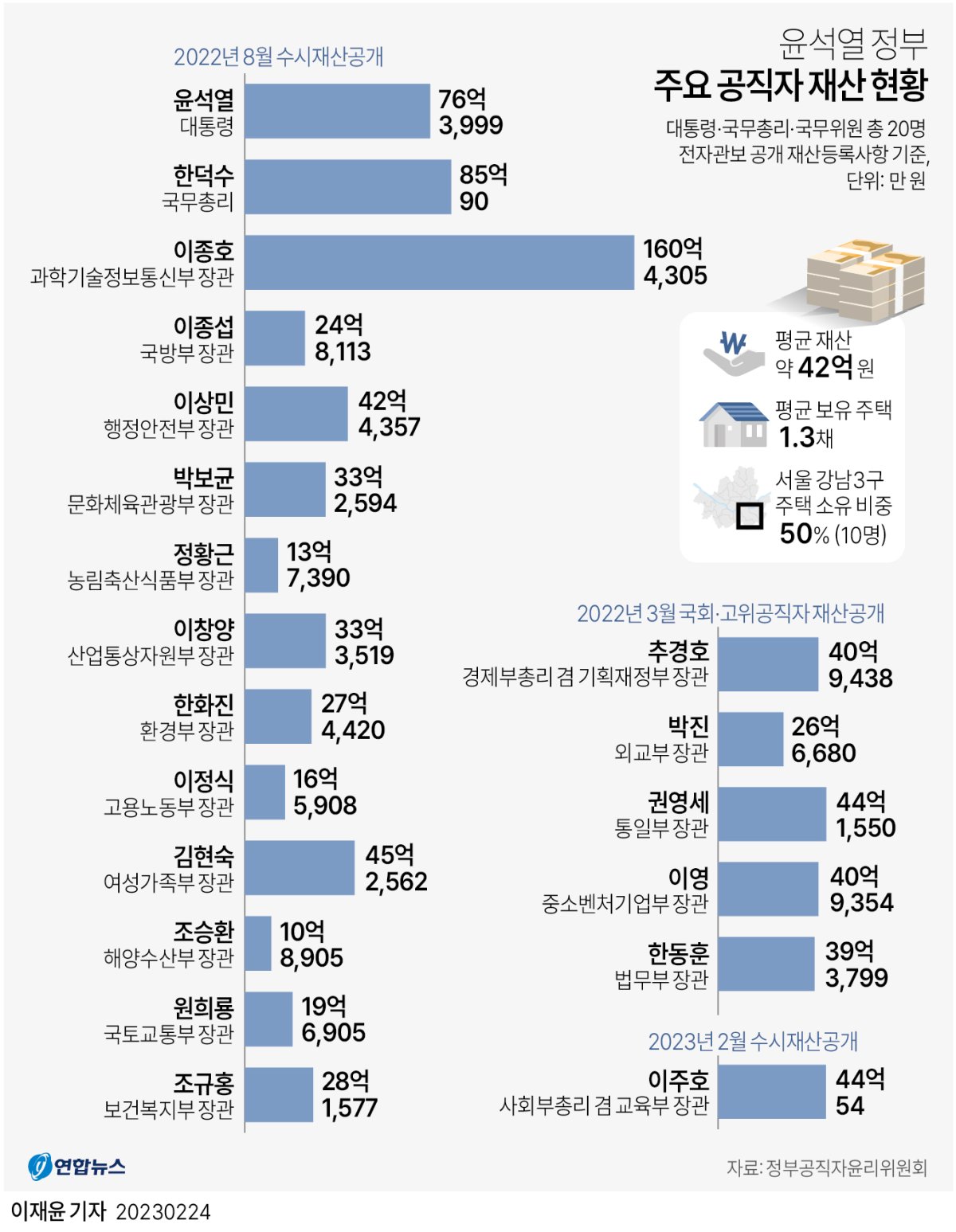 [그래픽] 윤석열 정부 주요 공직자 재산 현황