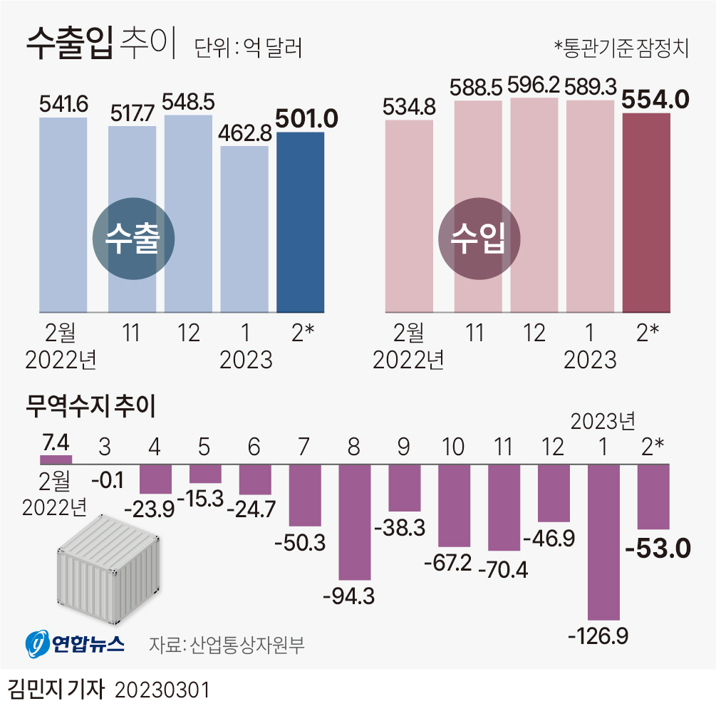 [그래픽] 수출입 추이