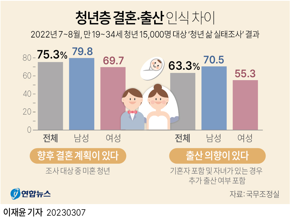 [그래픽] 청년층 결혼·출산 관련 의식조사 결과