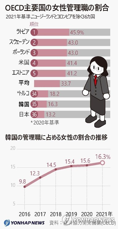 ＯＥＣＤ主要国の女性管理職の割合