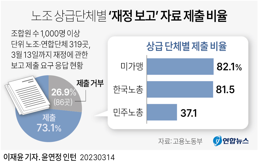 [그래픽] 노조 '재정 보고' 자료 제출 비율