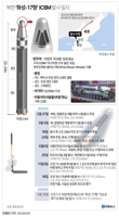 [그래픽] 북한 '화성-17형' ICBM 발사 일지