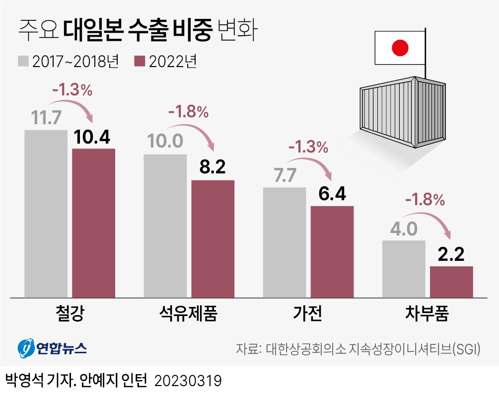 [그래픽] 주요 대일본 수출 비중 변화