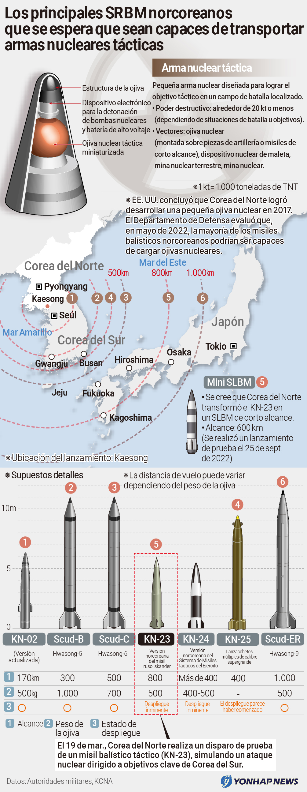 Los principales SRBM norcoreanos que se espera que sean capaces de transportar armas nucleares tácticas
