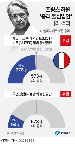 [그래픽] 프랑스 총리 불신임안 부결