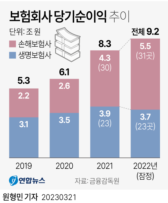  보험회사 당기순이익 추이