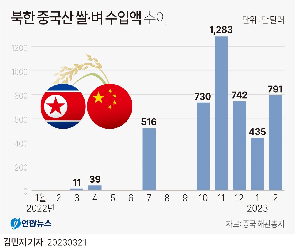 [그래픽] 북한 중국산 쌀·벼 수입액 추이