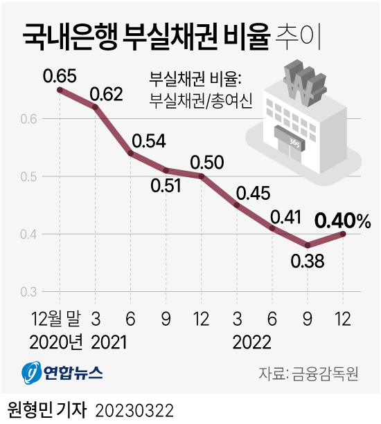[그래픽] 국내은행 부실채권 비율 추이