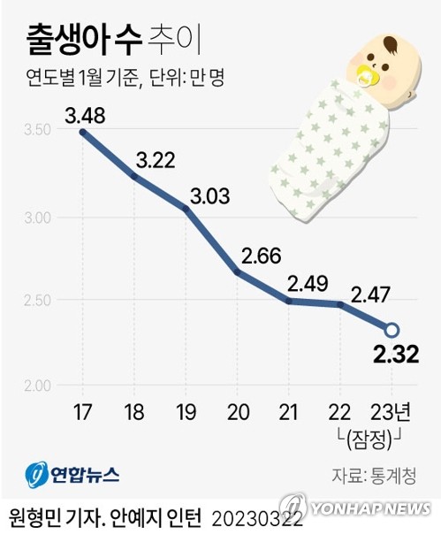 [그래픽] 출생아 수 추이